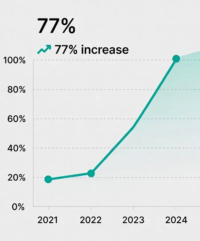 Graph - How much has the number of emergency dental visits increased?